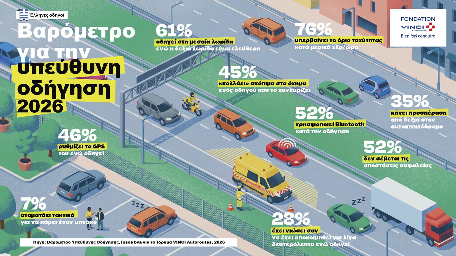 Ελλάδα-Οδηγοί: Το 76% τρέχει, το 55% βρίζει, το 22% παίζει ξύλο!